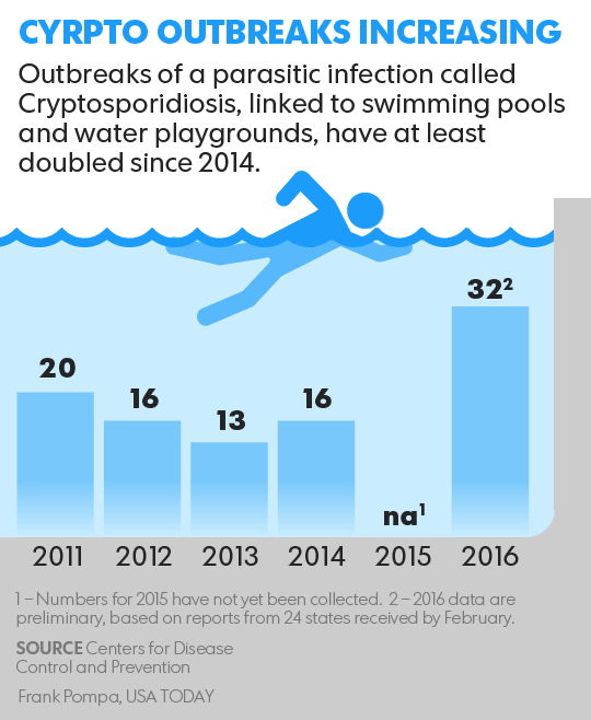 CDC Warning Issued for American Pools